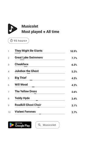 A top 10 list of my most played artists on the musicolet app. In order, they are They Might Be Giants, Great Lake Swimmers, Cheekface, Jukebox the Ghost, Big Thief, Will Wood, The Yellow Dress, Teddy Hyde, Roadkill Ghost Choir, and Violent Femmes