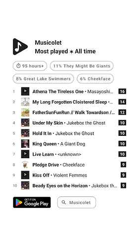 A top 10 list of my most played songs using the app musicolet. In order, they are Athena, the Tireless one by Masayoshi Soken, My Long Forgotten Cloistered Sleep by Yuki Kajiura, FatherSunFunRun // Walk Towardson // Daniel Pennypacker by The Yellow Dress, Under My Skin by Jukebox the Ghost, Hold it In by Jukebox the Ghost, King Queen by A Giant Dog, Live Learn, by <unknow>, Pledge Drive, by Cheekface, Kiss Off, by Violent Femmes, and Beady Eyes on the Horizon, by Jukebox the Ghost